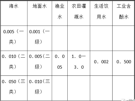 國內(nèi)水體中含酚濃度與含酚廢水排放最高允許標準